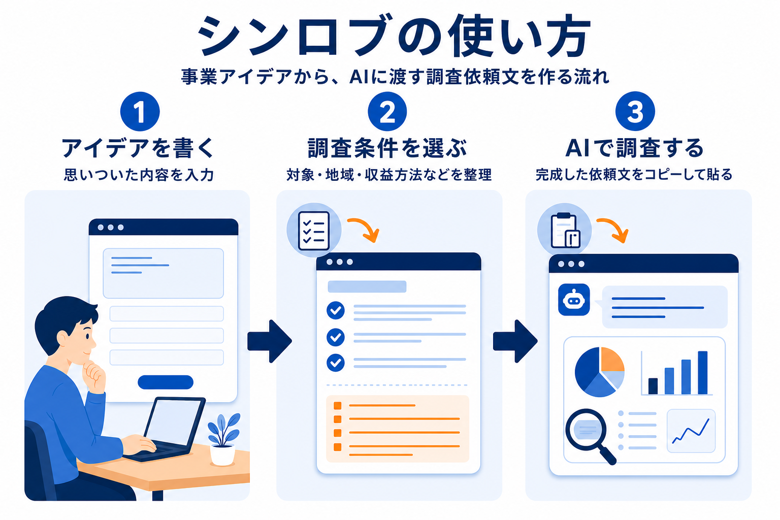 事業アイデアを入力し、条件を整理した調査依頼文を作り、AIへ渡して調査結果を得る3段階の流れ